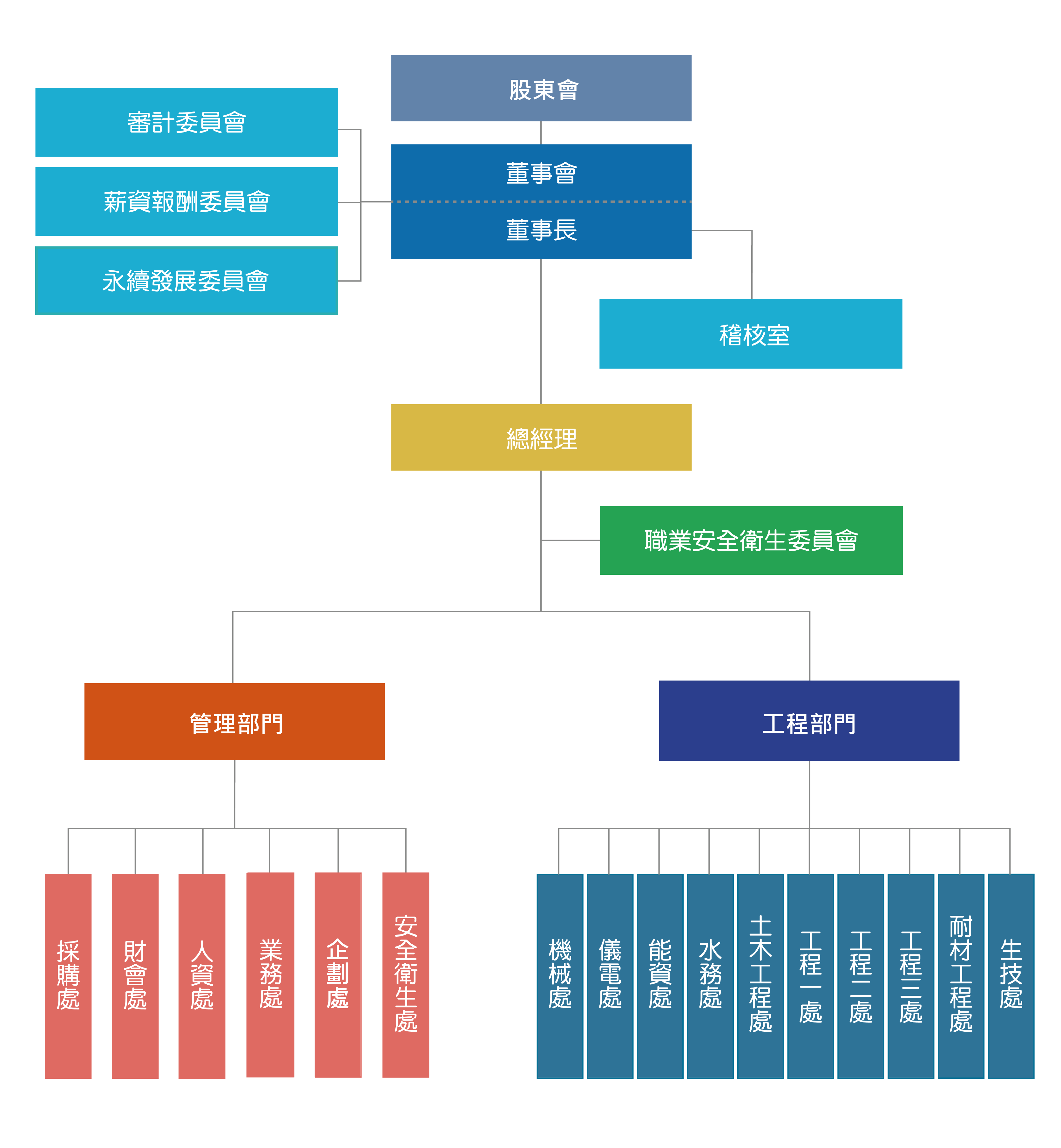 中宇環(huán)保公司組織圖
