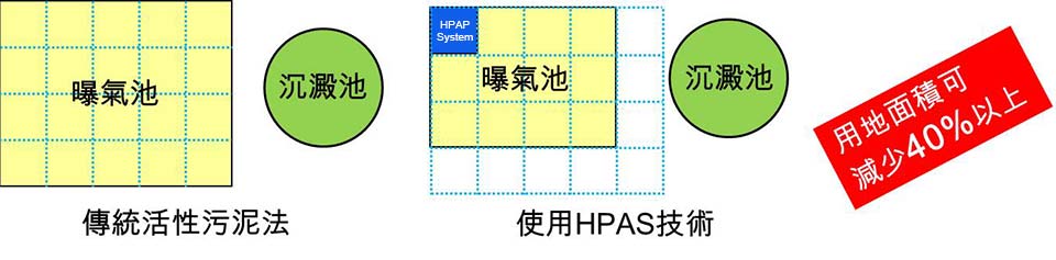 較小用地面積