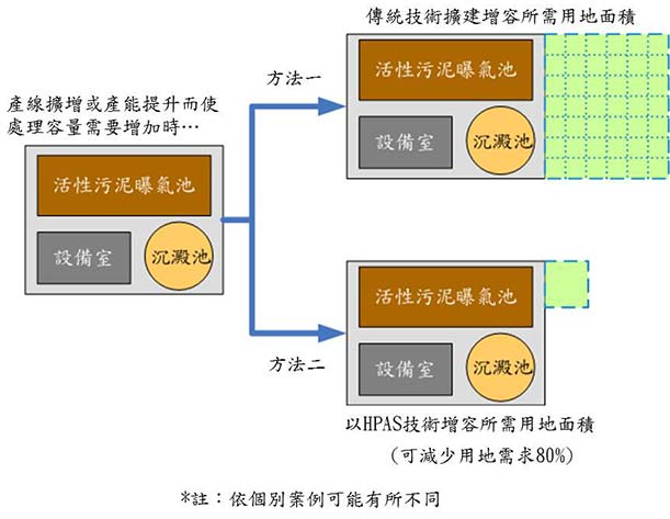 既有廠址擴(kuò)建之應(yīng)用